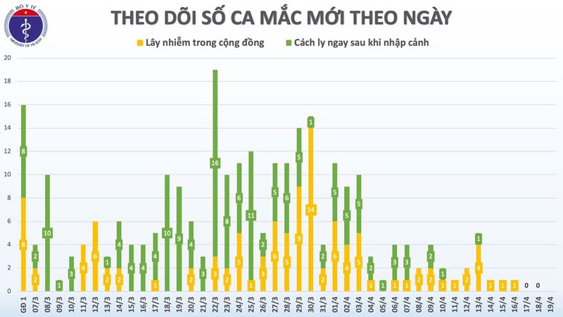 ngay thu 3 lien tiep viet nam khong ghi nhan ca mac moi covid-19 hinh 3