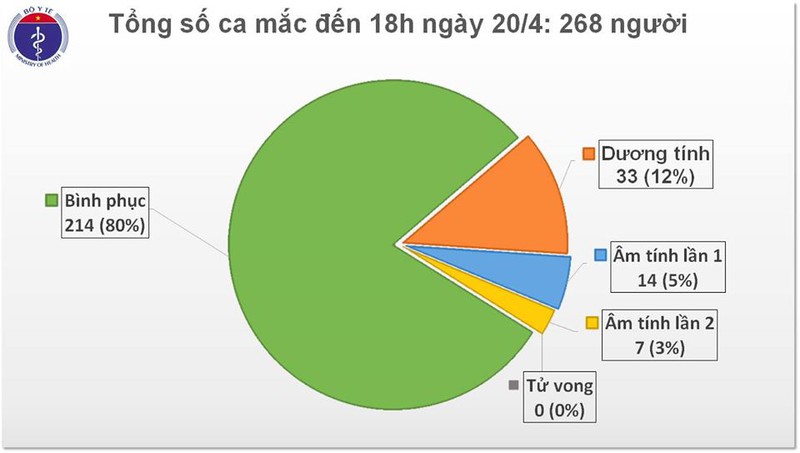 viet nam khong ghi nhan ca mac moi covid-19, dieu tri khoi 214 nguoi hinh 1