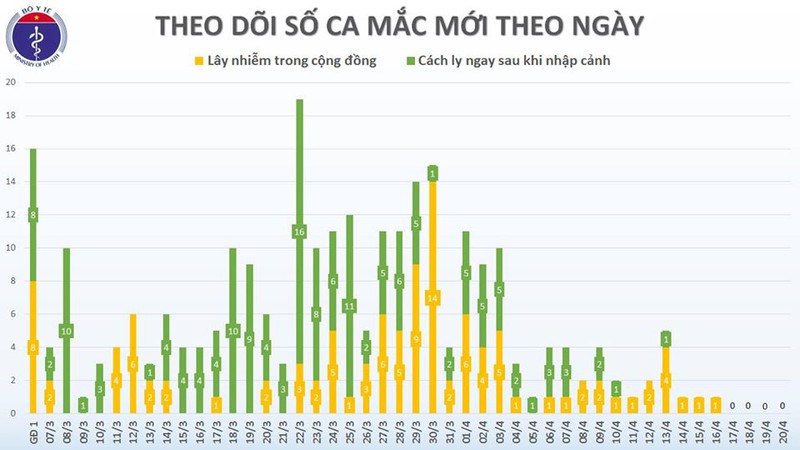 viet nam khong ghi nhan ca mac moi covid-19, dieu tri khoi 214 nguoi hinh 2