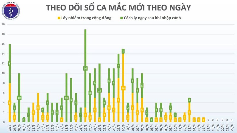 viet nam khong co ca mac moi covid-19, 223 benh nhan dieu tri khoi hinh 2