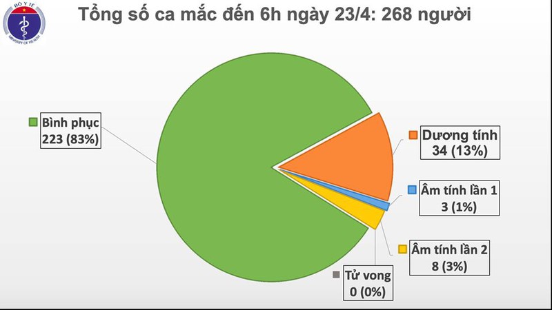 tron 1 tuan viet nam khong ghi nhan them ca mac moi covid-19 hinh 2