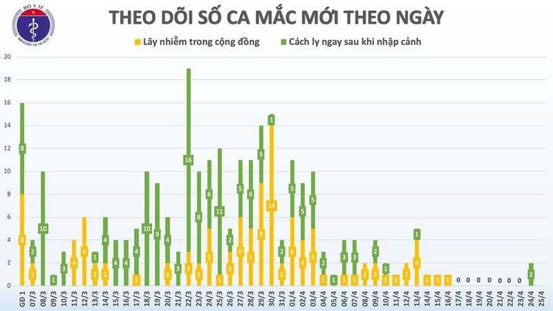 viet nam ghi nhan 270 ca mac covid-19 hinh 4