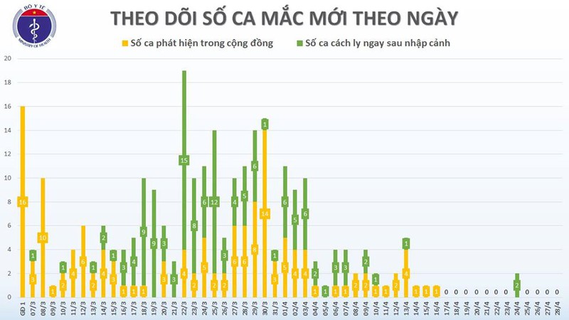 viet nam tiep tuc khong co ca mac covid-19 moi trong cong dong hinh 2
