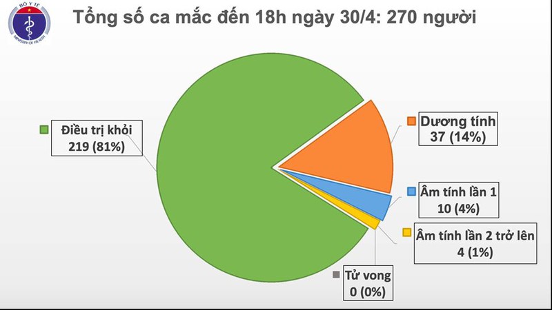 den chieu 30/4, viet nam khong ghi nhan ca mac moi covid-19 hinh 2