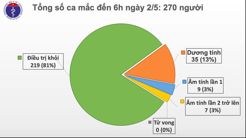 sang 2/5, viet nam khong co ca mac covid-19 moi hinh 1