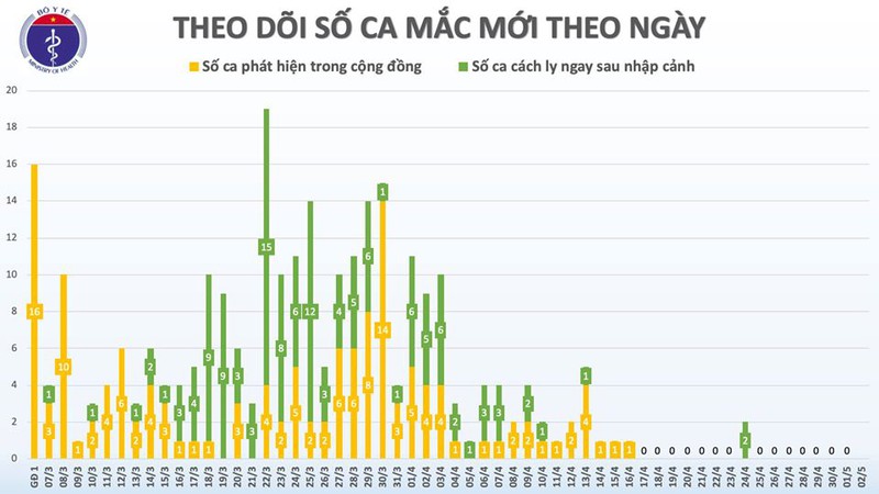 sang 2/5, viet nam khong co ca mac covid-19 moi hinh 2