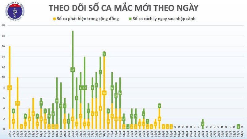 viet nam tiep tuc khong co ca mac covid-19 moi trong cong dong hinh 3