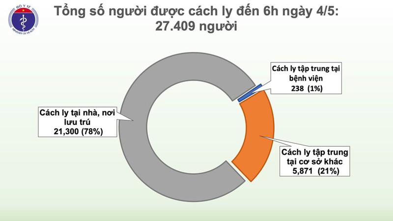 sang 4/5, viet nam khong ghi nhan ca mac moi covid-19 hinh 3