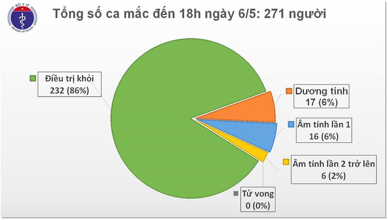 chieu 6/5, viet nam khong ghi nhan ca mac covid-19 moi trong cong dong hinh 1