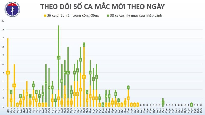 chieu 6/5, viet nam khong ghi nhan ca mac covid-19 moi trong cong dong hinh 2
