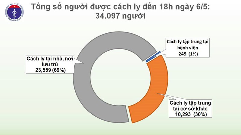 chieu 6/5, viet nam khong ghi nhan ca mac covid-19 moi trong cong dong hinh 3
