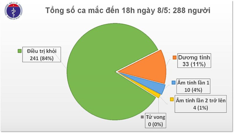 viet nam khong co ca mac covid-19 moi, them 8 benh nhan dieu tri khoi hinh 1