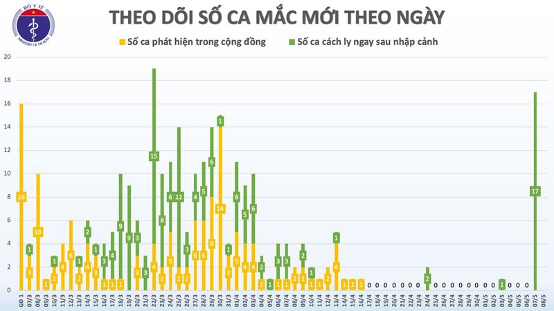 22 ngay viet nam khong co ca lay nhiem covid-19 trong cong dong hinh 3