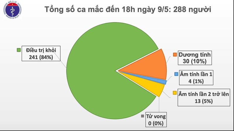 chieu 9/5, viet nam khong co ca mac moi covid-19 hinh 1