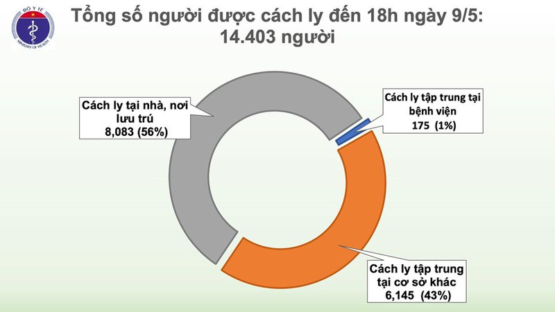 chieu 9/5, viet nam khong co ca mac moi covid-19 hinh 3