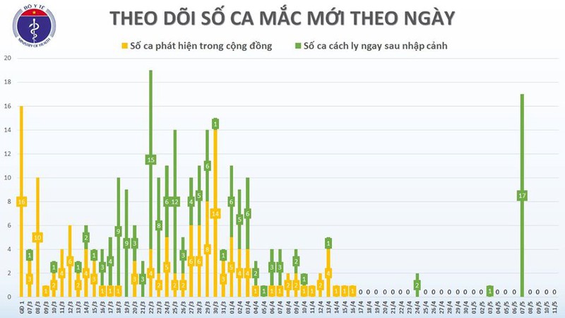tin moi nhat: viet nam khong co ca mac moi covid-19, them 8 ca dieu tri khoi hinh 2