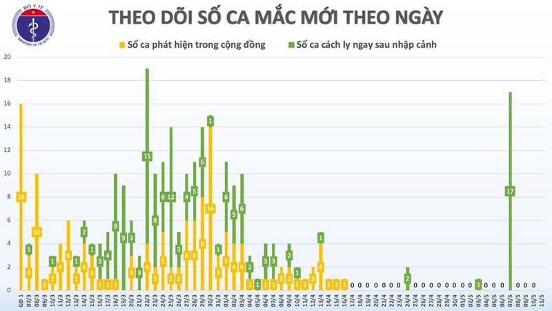 sang 11/5, viet nam khong co ca lay nhiem covid-19 trong cong dong hinh 2