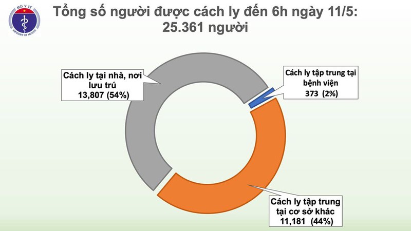 sang 11/5, viet nam khong co ca lay nhiem covid-19 trong cong dong hinh 3