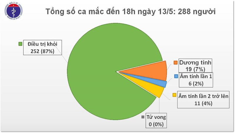 viet nam khong co ca mac moi covid-19, dang cach ly hon 13.700 nguoi hinh 1