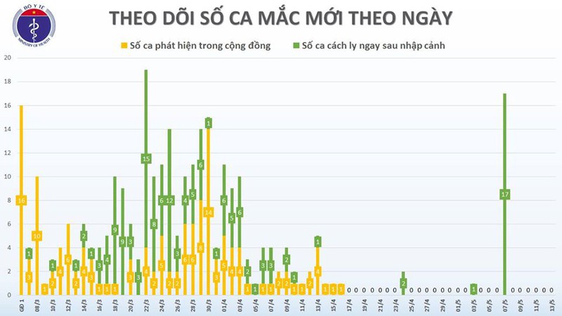 viet nam khong co ca mac moi covid-19, dang cach ly hon 13.700 nguoi hinh 2