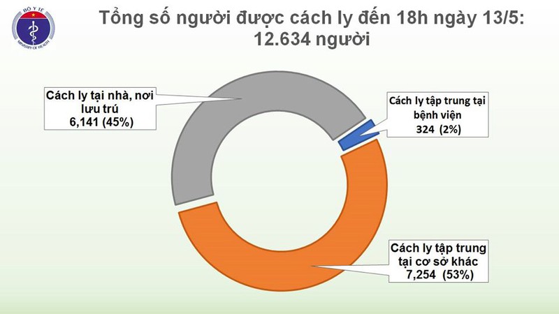 viet nam khong co ca mac moi covid-19, dang cach ly hon 13.700 nguoi hinh 3