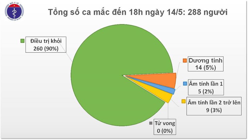 viet nam con 18 benh nhan covid-19 dang dieu tri hinh 1