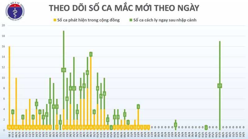 viet nam con 18 benh nhan covid-19 dang dieu tri hinh 2
