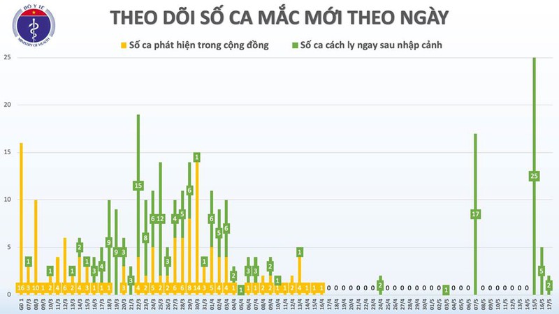 them 2 ca benh xam nhap, viet nam ghi nhan 320 ca mac covid-19 hinh 2