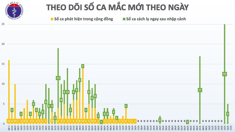 sang 17/5, viet nam khong co ca mac moi covid-19 hinh 2