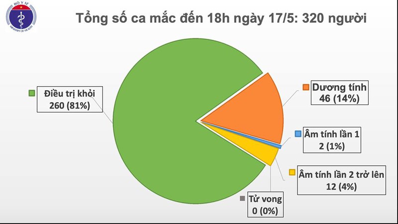 them 2 ca benh xam nhap, viet nam ghi nhan 320 ca mac covid-19 hinh 1