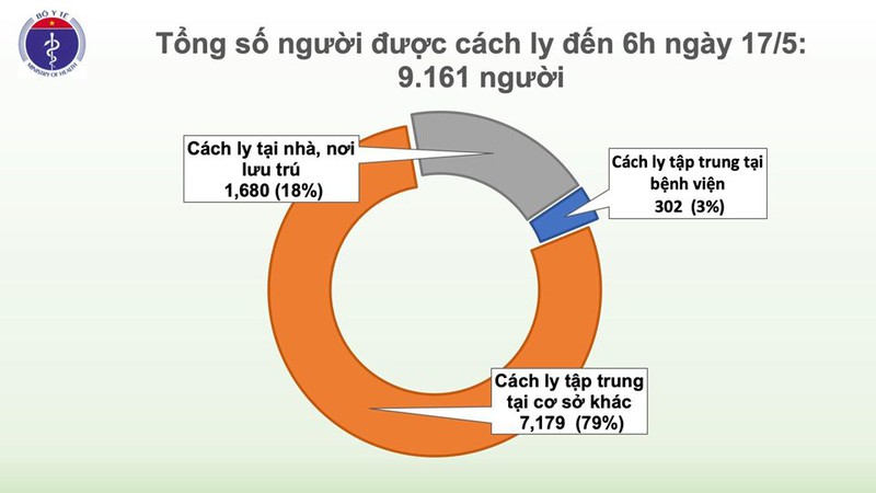 sang 17/5, viet nam khong co ca mac moi covid-19 hinh 3