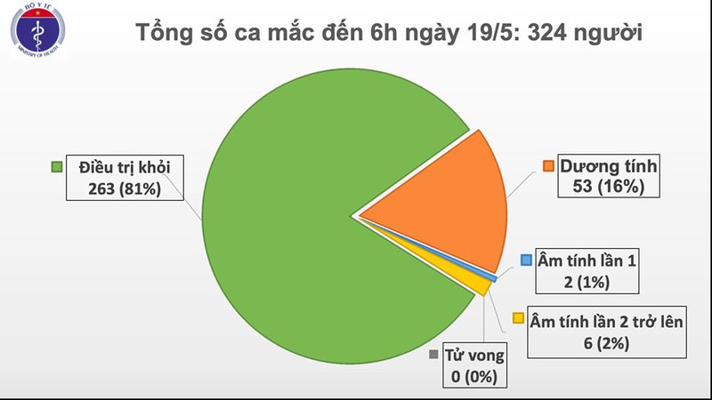 sang 19/5, viet nam khong co ca mac covid-19 moi hinh 1