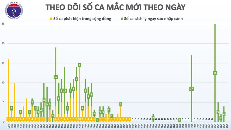 sang 19/5, viet nam khong co ca mac covid-19 moi hinh 2