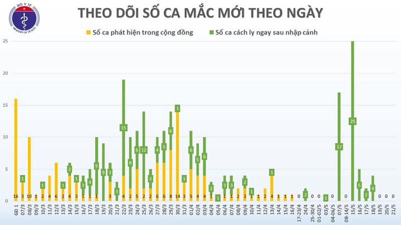 viet nam khong co ca mac moi covid-19, them 2 benh nhan dieu tri khoi hinh 2