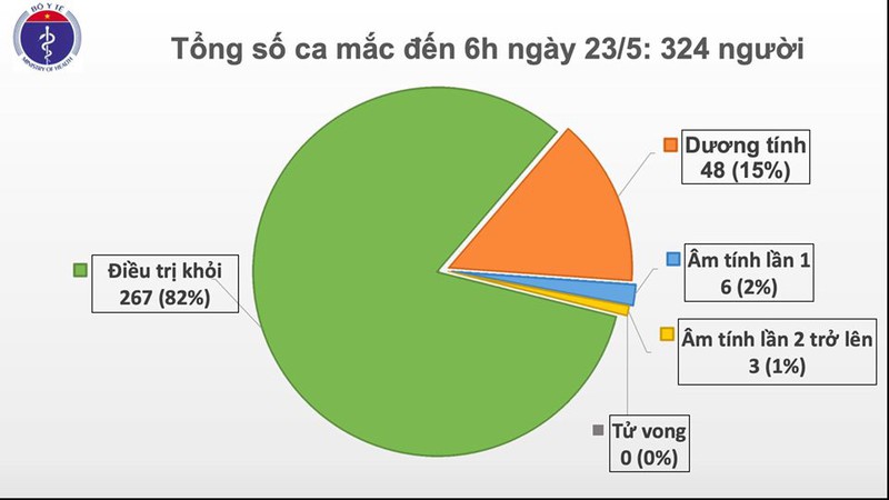 sang 23/5, viet nam khong phat hien ca mac covid-19 moi hinh 1