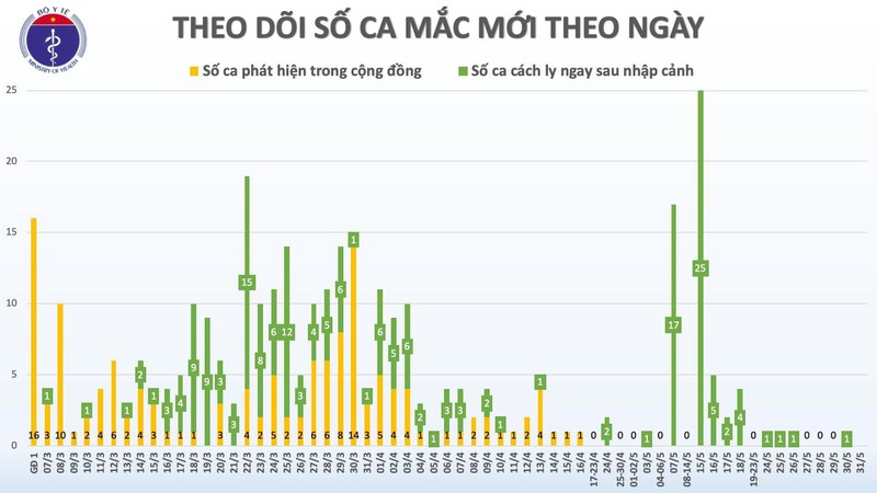 sang 31/5, viet nam khong ghi nhan ca mac covid-19 moi hinh 2