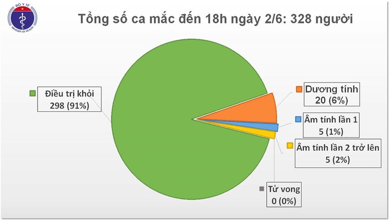 khong co ca mac covid-19 moi, viet nam con dieu tri cho 30 benh nhan hinh 1