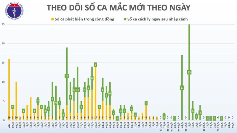 khong co ca mac covid-19 moi, viet nam con dieu tri cho 30 benh nhan hinh 2