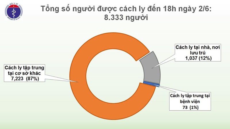 khong co ca mac covid-19 moi, viet nam con dieu tri cho 30 benh nhan hinh 3