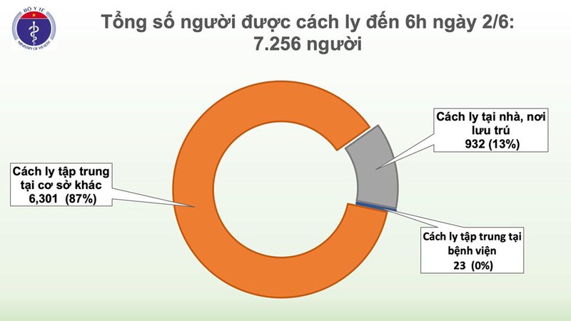 chieu 2/6, du kien them 4 benh nhan covid-19 duoc cong bo khoi benh hinh 1