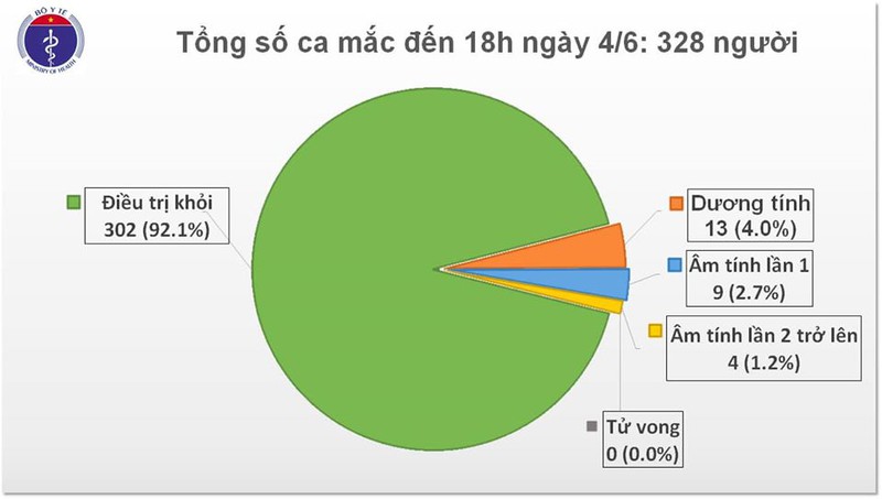 viet nam con dieu tri 26 benh nhan covid-19 hinh 1