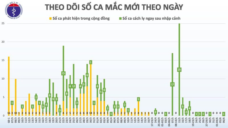 chieu 6/6, viet nam khong ghi nhan ca mac covid-19 moi hinh 2