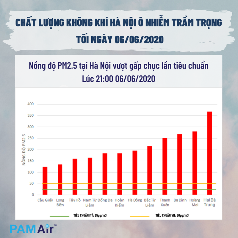 vi sao ha noi 5 ngay lien tiep canh bao o nhiem muc cao vao buoi toi? hinh 2
