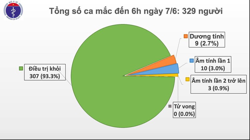 sang 7/6, viet nam khong co ca mac moi covid-19 hinh 1
