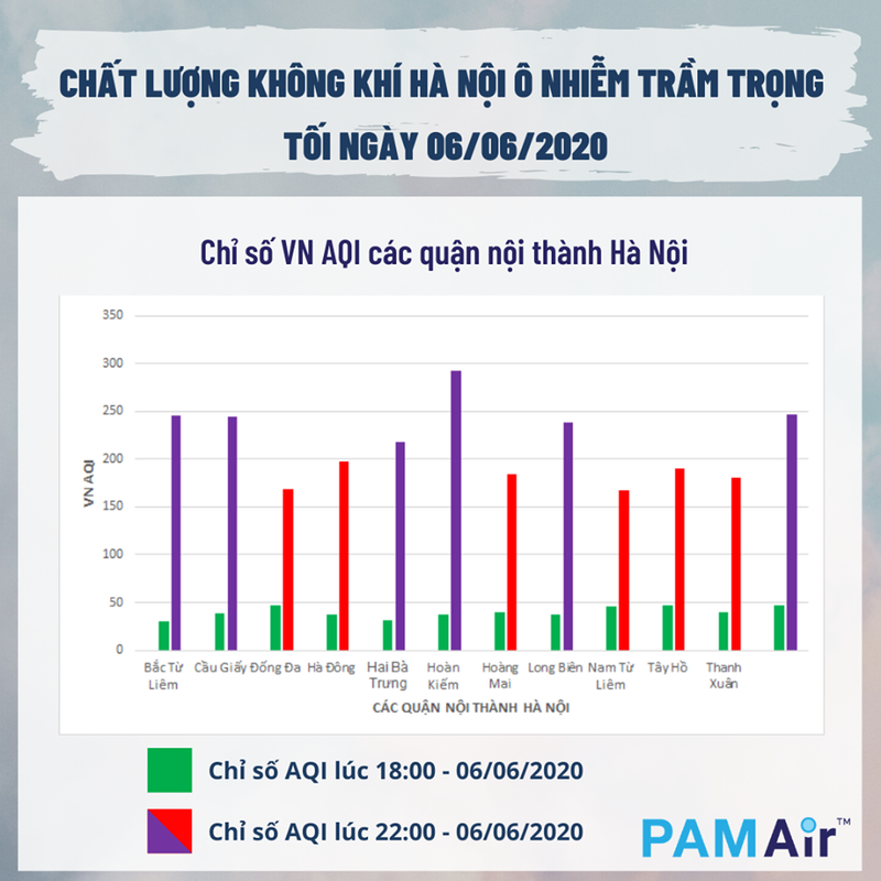 vi sao ha noi 5 ngay lien tiep canh bao o nhiem muc cao vao buoi toi? hinh 1