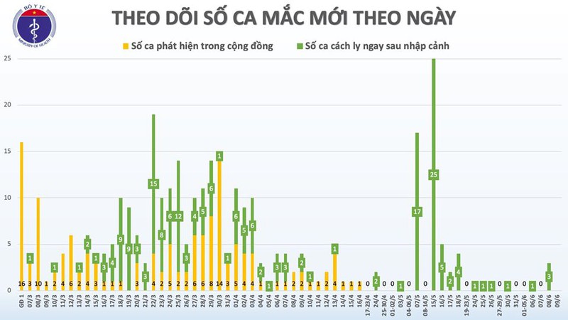 54 ngay viet nam khong ghi nhan ca mac moi covid-19 trong cong dong hinh 2