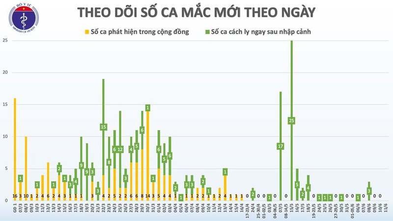 sang 11/6, viet nam chi con 8 benh nhan covid-19 duong tinh hinh 2