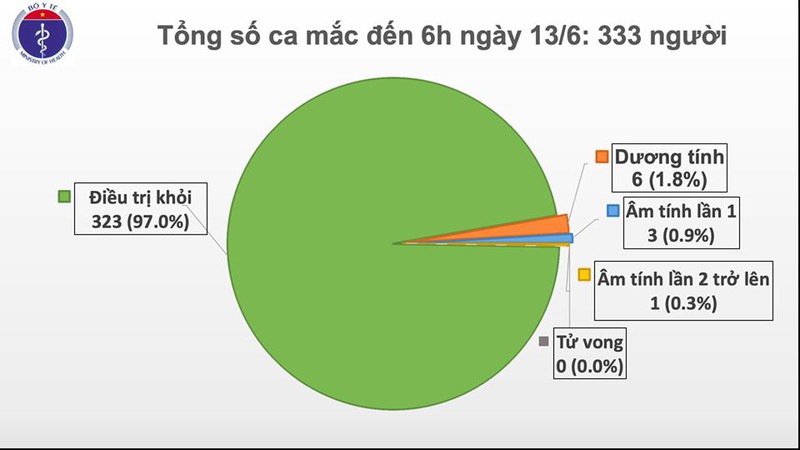 viet nam chi con 10 benh nhan dang dieu tri covid-19 hinh 1