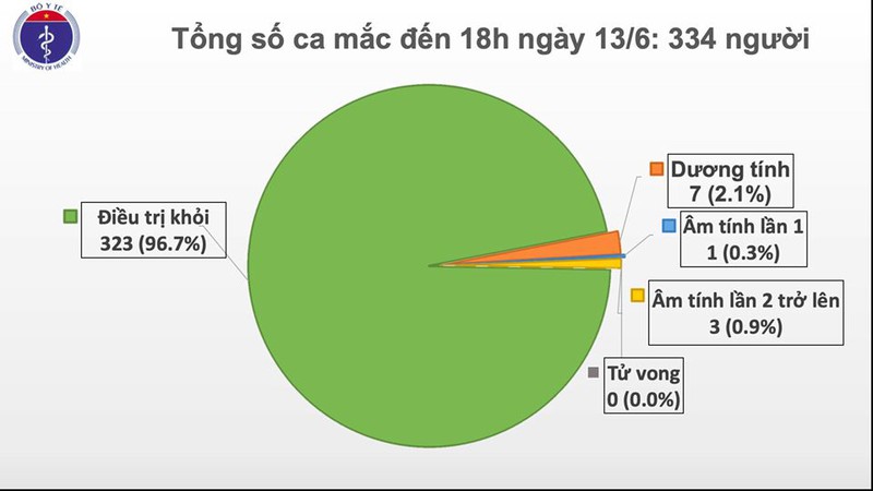 them 1 ca nhap canh mac covid-19, viet nam co tong cong 334 ca mac hinh 1