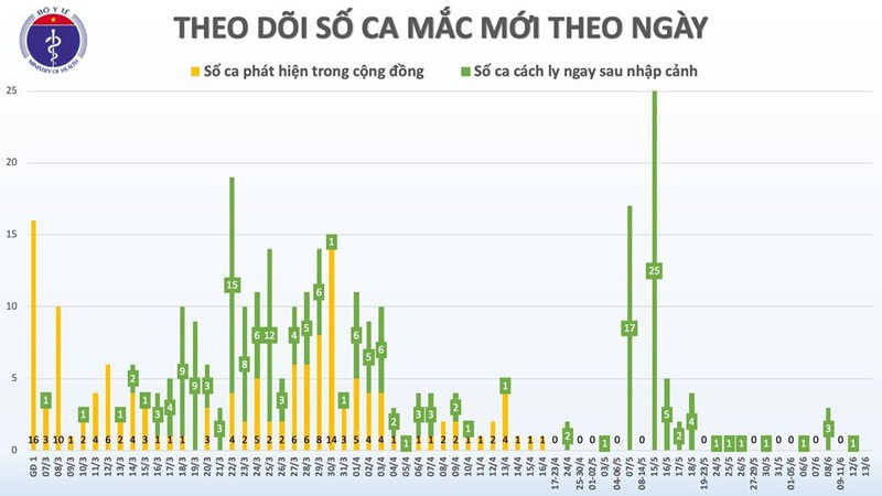viet nam chi con 10 benh nhan dang dieu tri covid-19 hinh 2